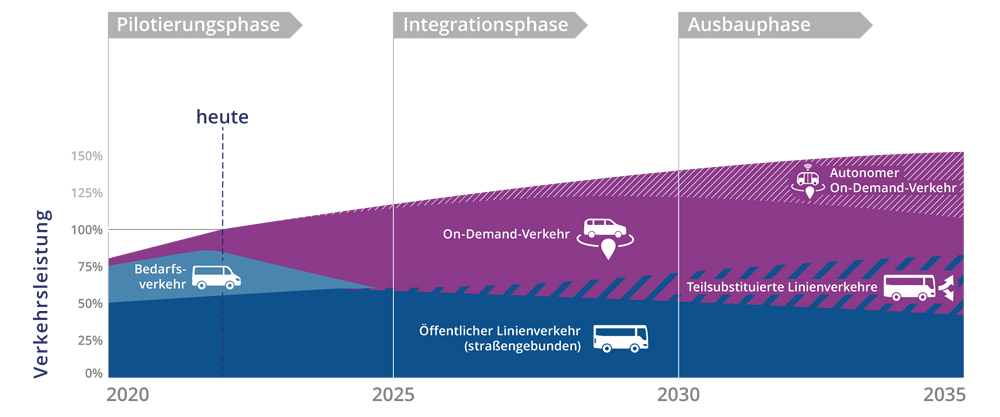 Hochlauf autonomer On-Demand-Verkehre